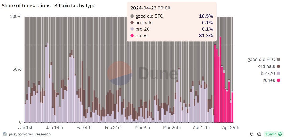 #Bitcoin processed a record 1.6M transactions on April 23. 💥 The welcome news comes amidst Bitcoin finding increasing day-to-day use cases and the introduction of Runes. Data from @glassnode and @blockchain shows direct correlation between the Runes launch and spike in txs.…