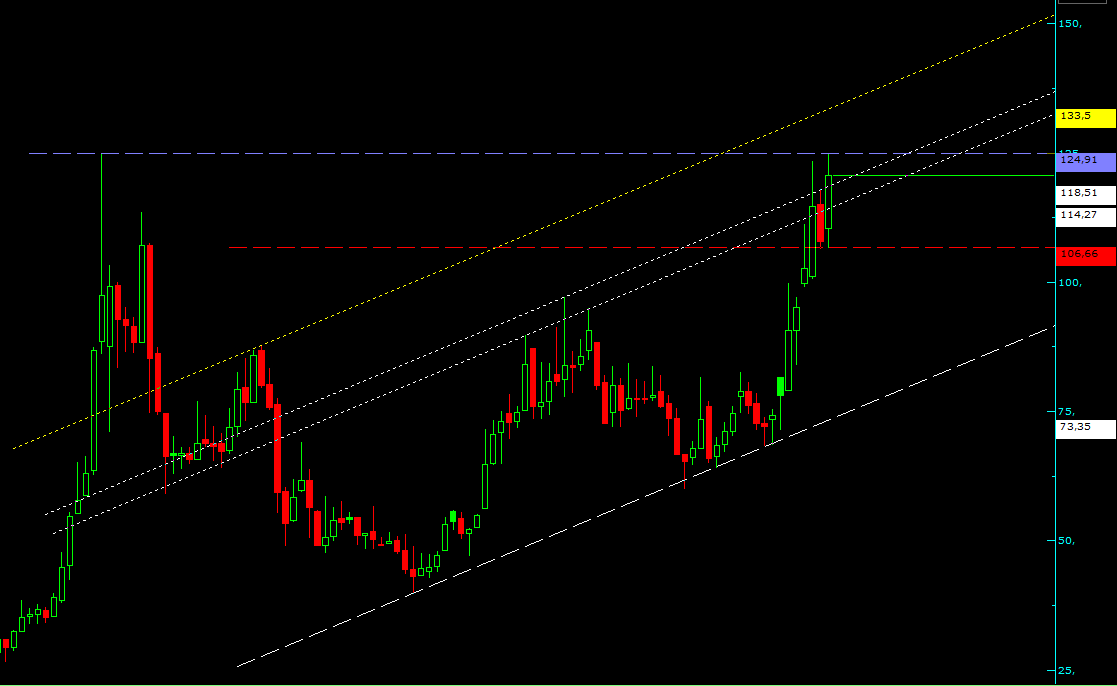 #asuzu hafta soruldu beyaz ve kırmızı trendler destek mavi ve sarı trendler direnç mavi trendin üstünde kapanışlar güzel aman ha sakın beğenmeyin ytd