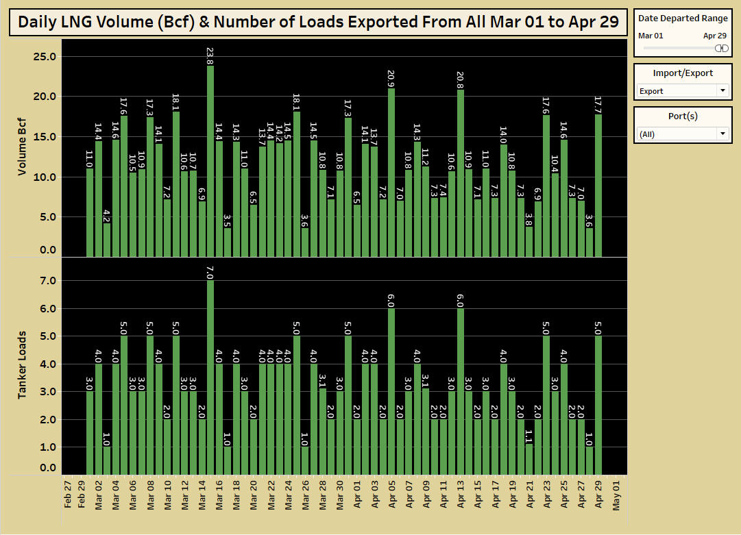 US LNG tanker daily total of departures by day. #USLNG #Natgas public.tableau.com/profile/ron.h8…