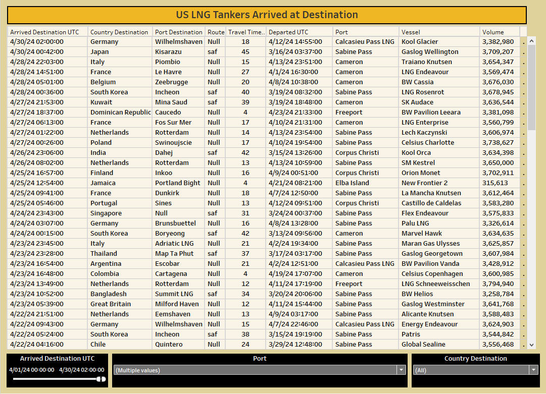 Table of the last 35 LNG tankers from the US to arrive at their destination sorted by arrival date/time in UTC. #USLNG #Natgas public.tableau.com/app/profile/ro…