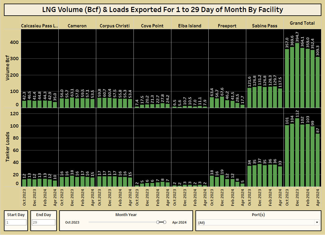 US LNG tanker departures (volume & loads) MTD by facility by month for last 6 months. #USLNG #Natgas public.tableau.com/app/profile/ro…