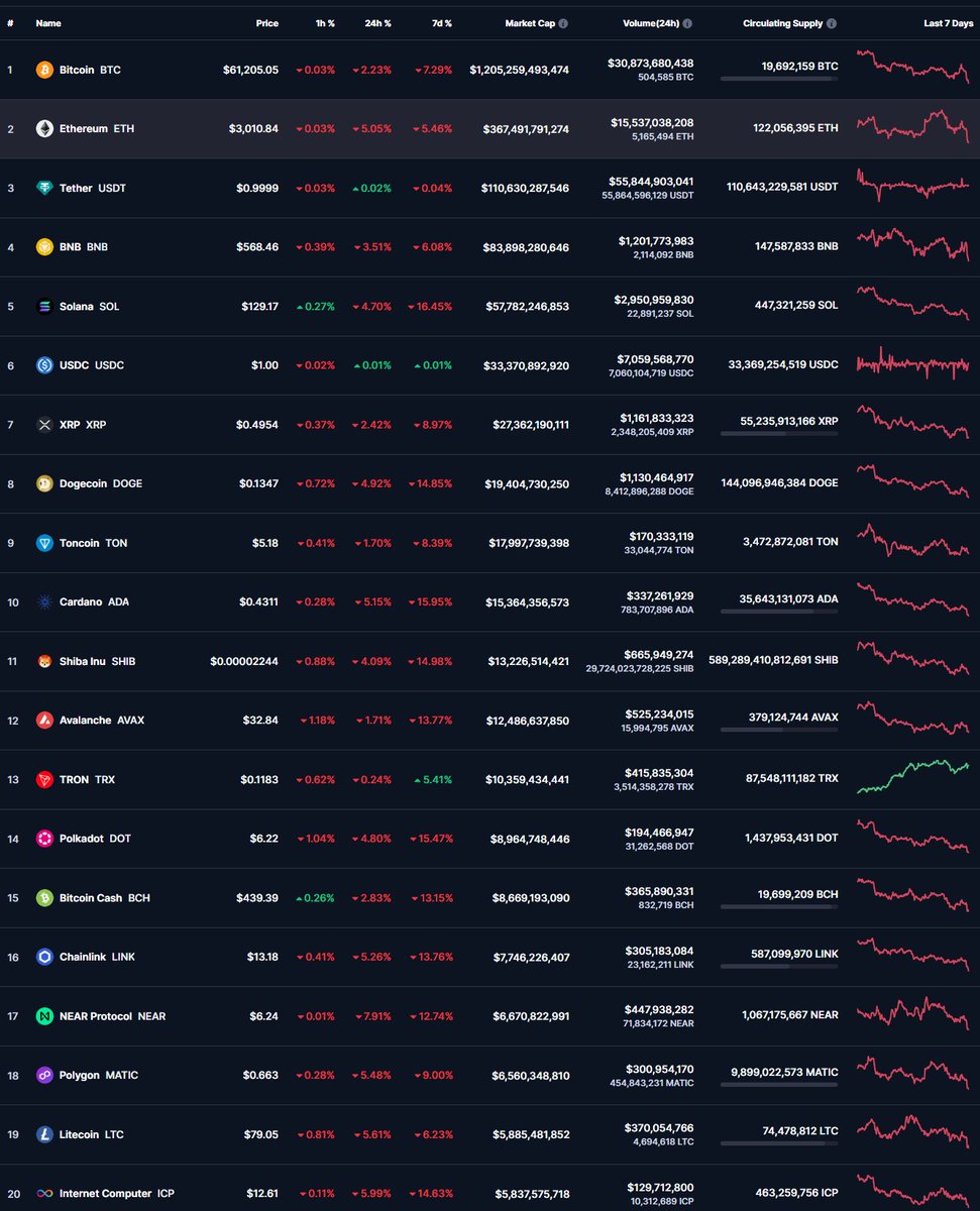 Crypto Update 04/30/24 - Even the launch of Hong Kong-based Bitcoin ETFs can't shake off the negative sentiment, 24-hour market change -2.94%, BTC dominance 53.7%, Total market cap $12.24 trillion #cryptotrading #Bitcoin #CryptoCurrencies @gvalan @DrFerdowsi @technicitymag