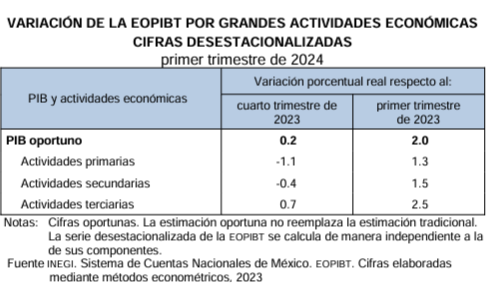 Se confirma la desaceleración de la economía mexicana. Tras una expansión de 3.2 por ciento en 2023, creció solo 2 por ciento en el primer trimestre de 2024 en comparación con el mismo período de 2023.