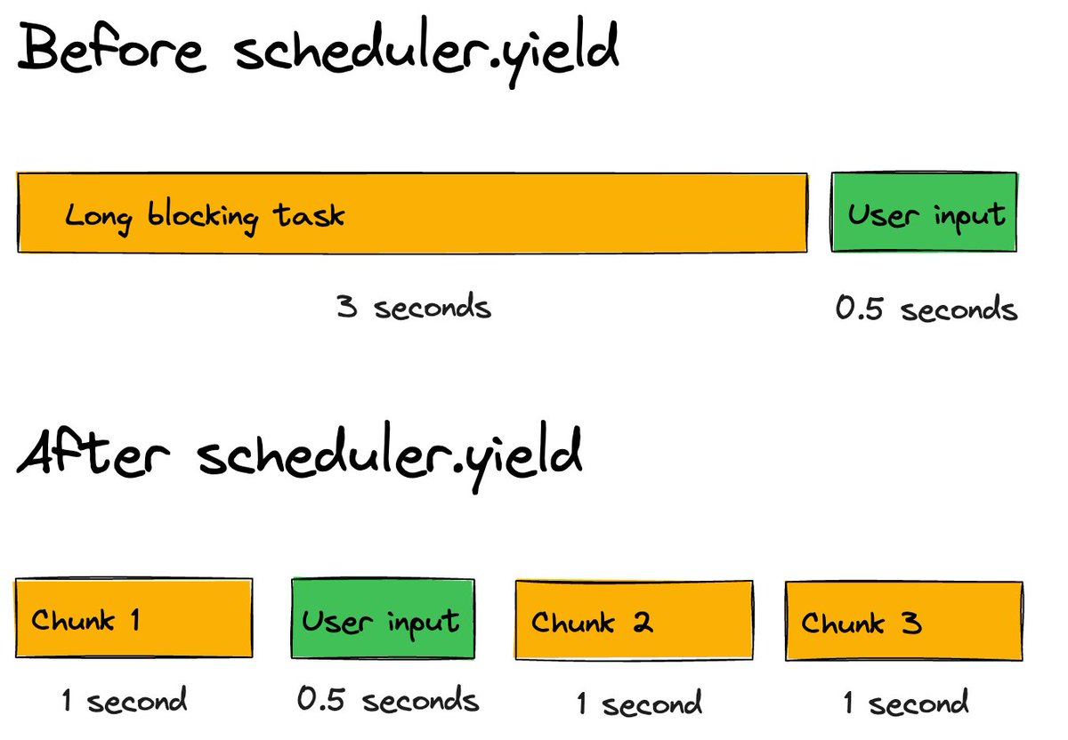 I wrote a new blog post! Code examples + some handy @ChromeDevTools workflows for performance profiling...and an interactive demo to try it out yourself

Read here: debugbear.com/blog/scheduler…