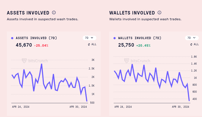 This is quite interesting chart. We are having a reduction in the amount of wash traded asset and the wallet invloved. 

I hope this continue to drop, also a fresh reminder for marketplace like @blur_io @opensea . 

@bitsCrunch Wash trading tool is a top class tool.