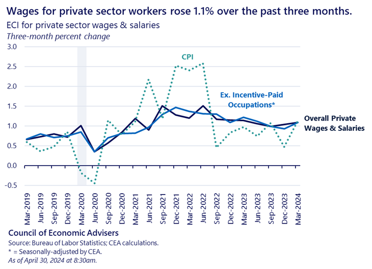Today’s Employment Cost Index (ECI) release shows that wages for private sector workers grew 1.1% between December and March, slightly higher than the three-month growth of 1.0% through December, and somewhat elevated versus the 0.8% average in 2018 & 2019. 1/