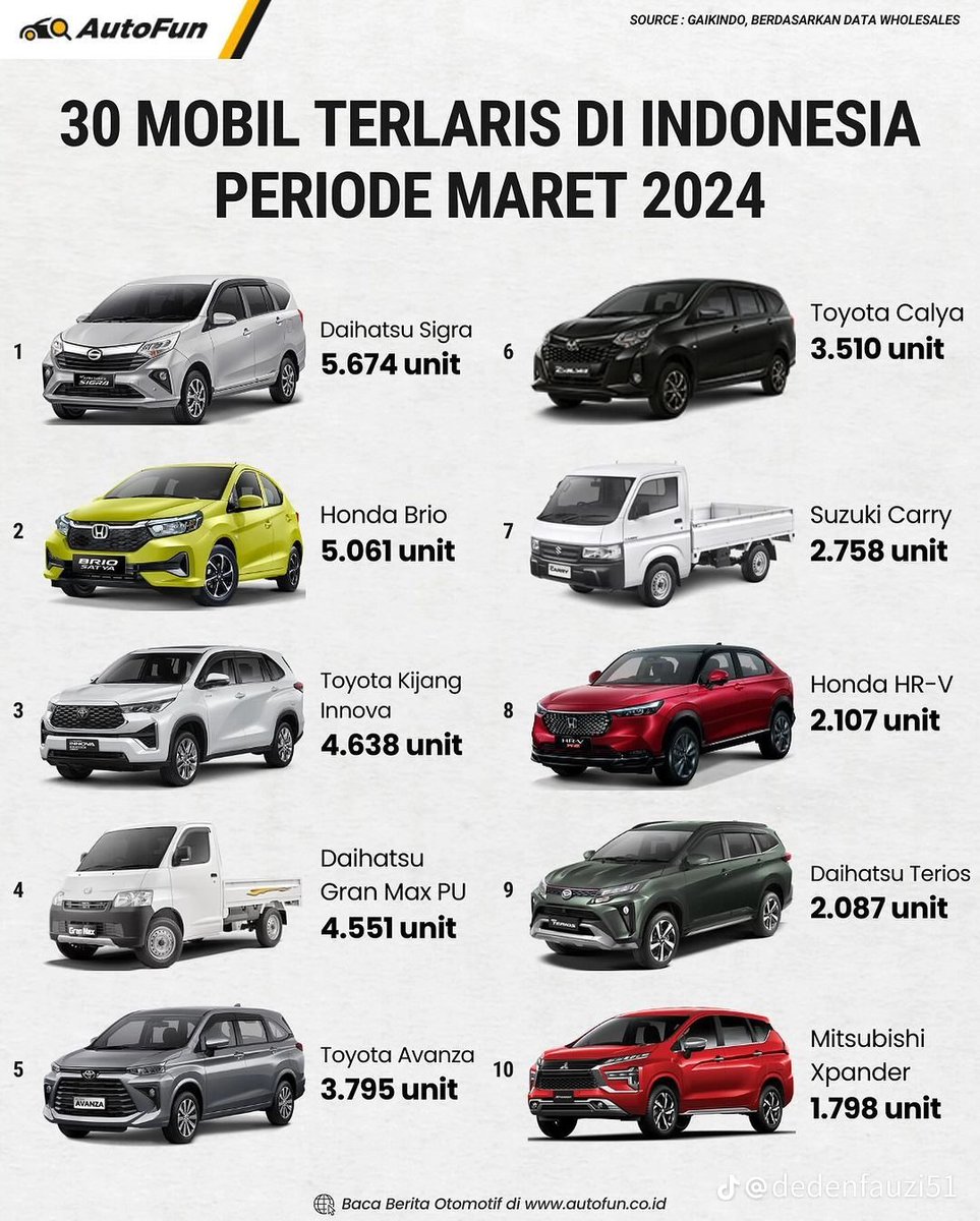 Mobil terlaris 2024 di Indonesia.... ESEMKA juara satu, udah di pesan 6000 unit.... 🤣🤣🤣🤣