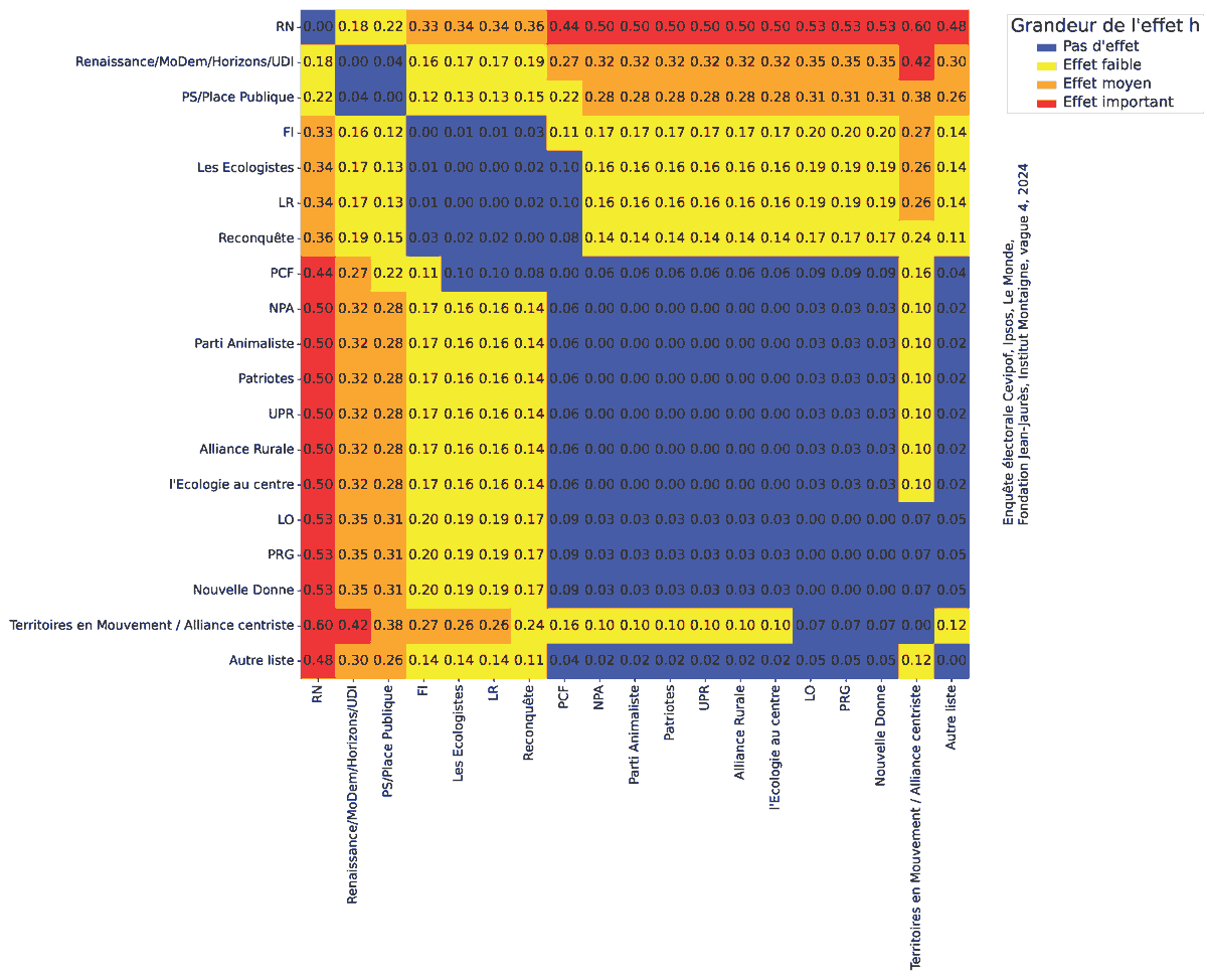 FloraChanvril's tweet photo. 1/6 #Europeennes2024
Comparons les IVs pour les élec° européennes en utilisant l’effect size :
💡 Les différences entre le RN et les autres listes sont majoritairement d'une ampleur modérée à forte, renforçant ainsi sa position dominante dans les intentions de vote.
🧵 ⤵️ https://t.co/R2Ul7SZxzJ