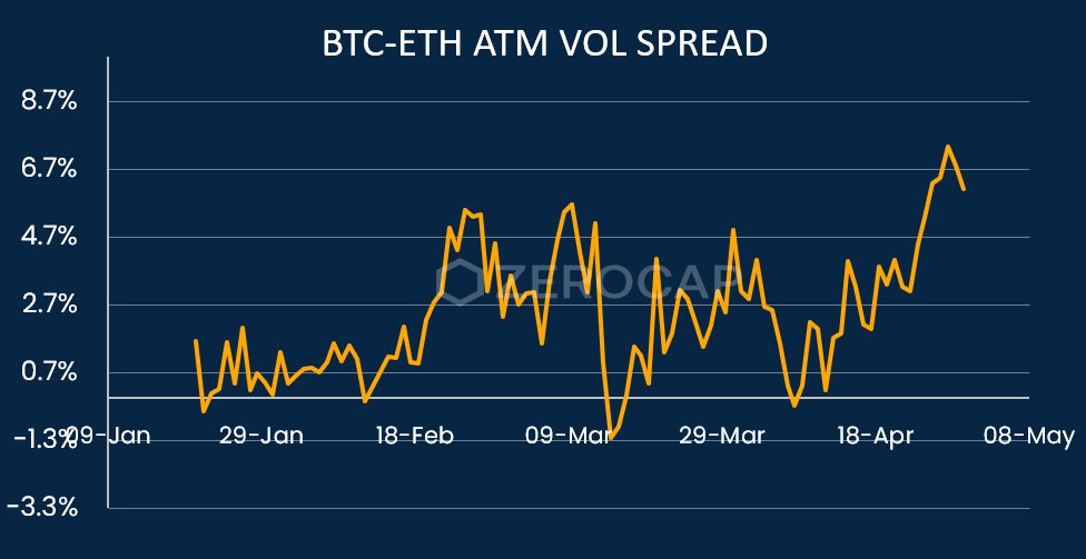 Saw this graph comparing the $BTC & $ETH at-the-money volatility spread, has been ticking up over the last 2 weeks or so. With the BTC halving complete and spot ETF listed, it will probs go sideways, whereas #ETH likely to remain very volatile. Good trade idea here...👀
