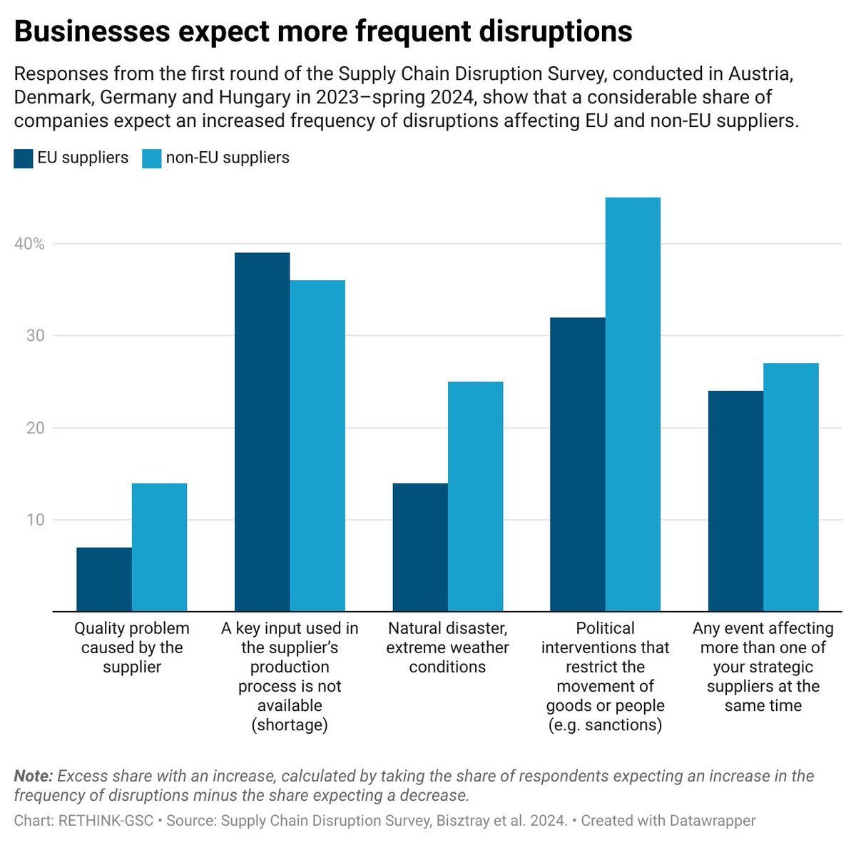 Businesses expect disruptions in #GlobalSupplyChains to increase — and many are considering sourcing more from 🇪🇺.

First findings of the RETHINK-GSC #SupplyChainDisruptionSurvey, conducted by @HunRenKrtkKti and @WIFOat in 🇦🇹,🇩🇰,🇩🇪 and 🇭🇺. 

Read more: rethink-gsc.eu/challenges-to-…