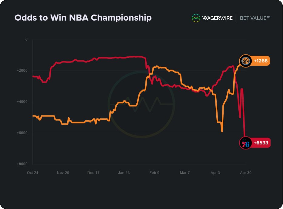 Here's a look at the betting odds over time for NBA title futures bets on the New York Knicks and Philadelphia 76ers. Will the Knicks close out the series or can Philly extend their season another game? Build your own: wagerwire.com/graph #NBA #NBAPlayoffs #GamblingX