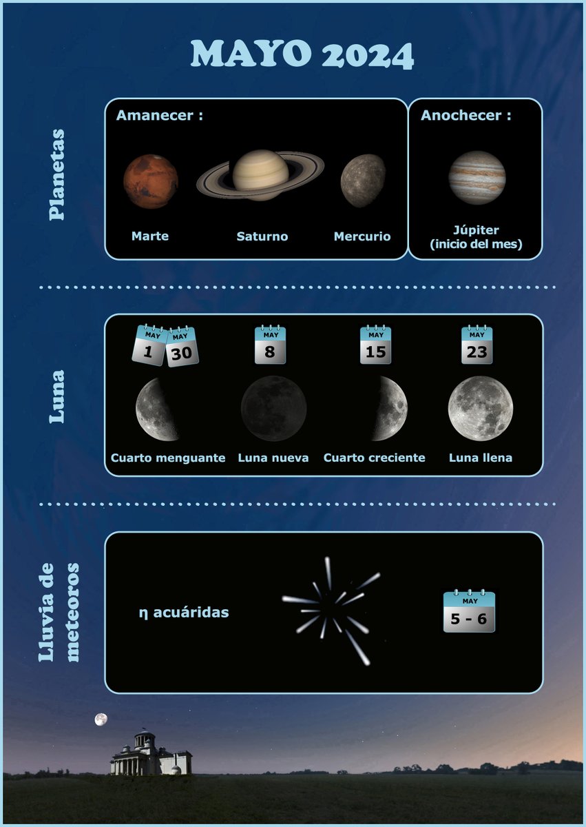 Avance astronómico de mayo. Este mes Júpiter dejará de verse al anochecer y el cielo tras la puesta de Sol se quedará sin planetas. Al amanecer, se verán Marte, Saturno y Mercurio (muy bajo). La noche del 5 al 6 será el máximo de las eta acuáridas asociadas al cometa 1P/Halley.