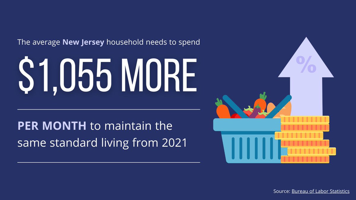 The average New Jersey household needs to spend $1,055 more per month to maintain the same standard living from 2021. More taxes and wasteful government spending does not work for New Jerseyans.