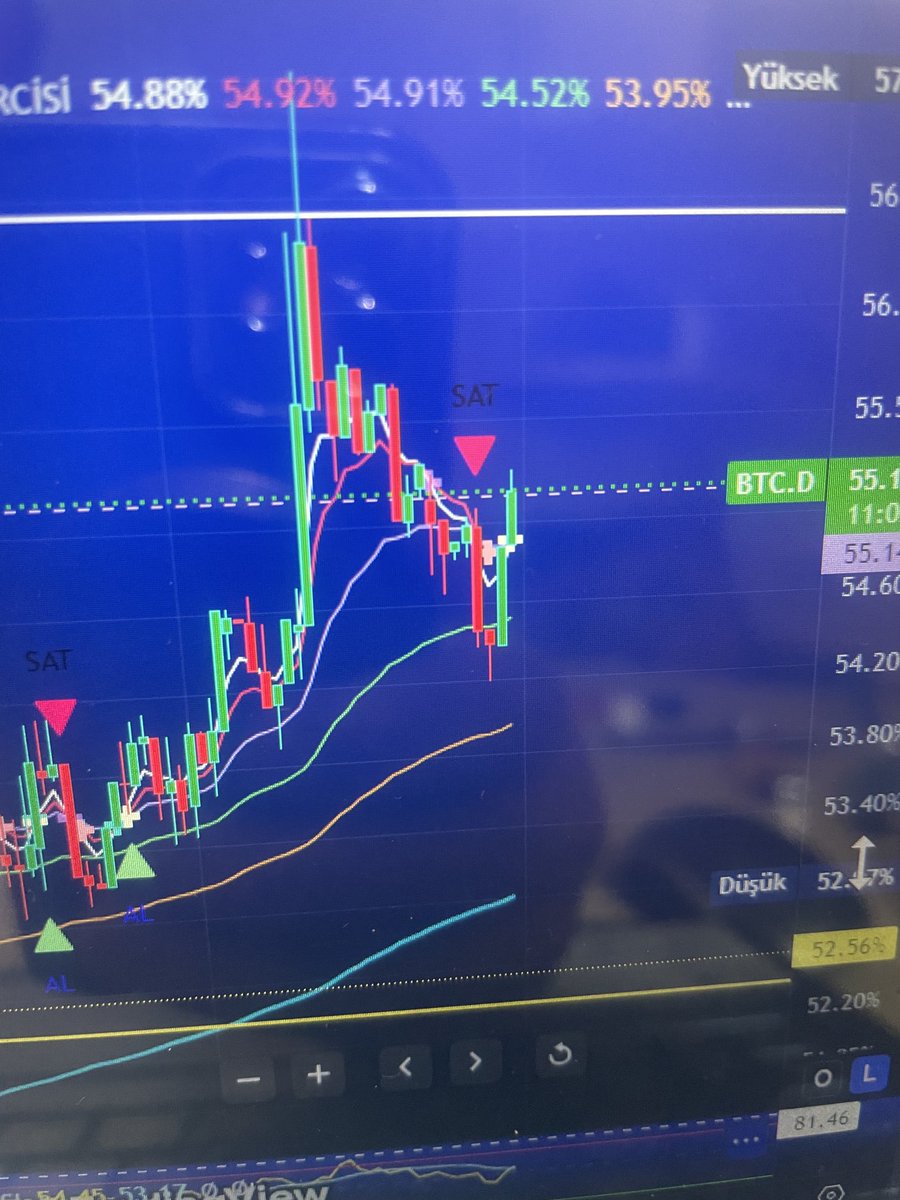 Dominans atağa geçti.
Altların düşmanı.. 
Şimdi daha iyi anlaşılmıştır sanırım bazı altcoinlerde verdiğim hedeflerin mantıklı olduğu..