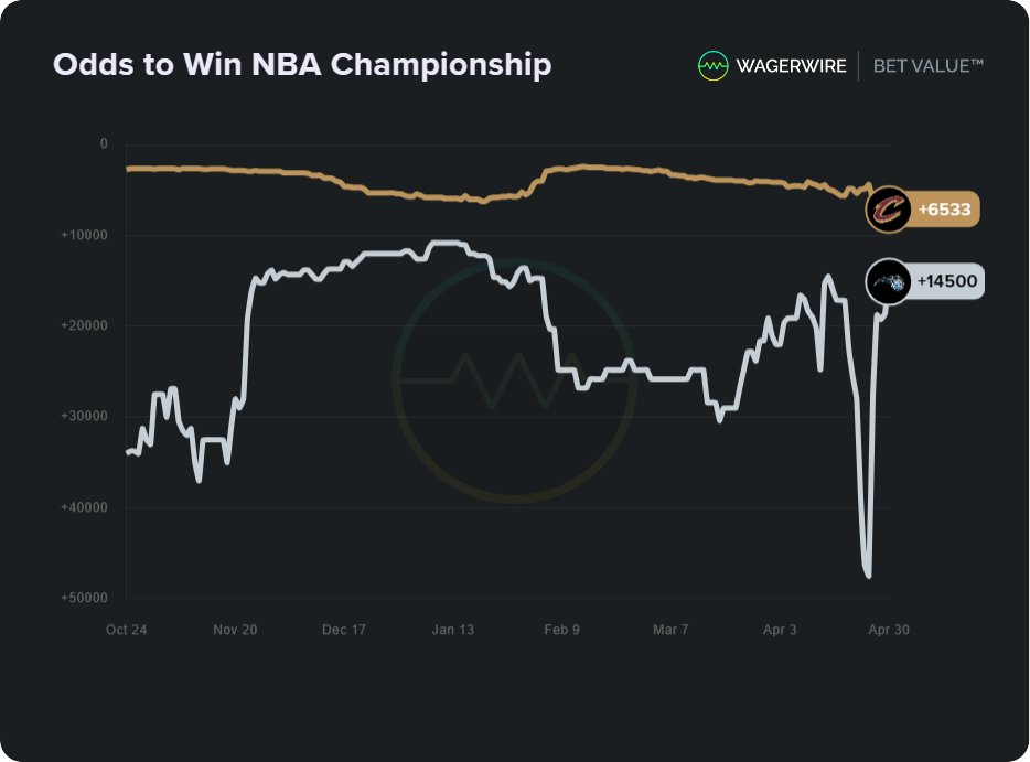 Here's a look at the betting odds over time for NBA title futures bets on the Cleveland Cavaliers and Orlando Magic. Who are you picking in tonight's crucial Game 5? Build your own: wagerwire.com/graph #NBA #NBAPlayoffs #GamblingX