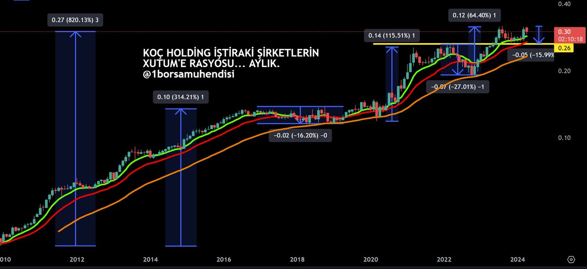 Koç Holding iştiraki şirketlerin borsada işlem gören tüm hisselere karşı rasyosu... Bazı dönemler dinlenmeler yaşansa da. UV'de gözle görülür bir başarı hakim.

Grafikte gördüğüm önemli kırımlardan sonra yaşanan ayrışma %lerini işaretledim.

Koç Holding yönetimine teşekkürler.👏🏼