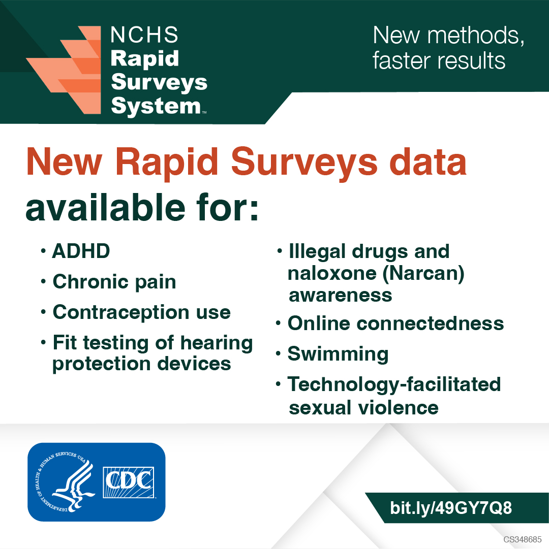 Check out the latest data from the NCHS Rapid Surveys System! Round two is live, covering a range of health topics. Learn more at bit.ly/49GY7Q8