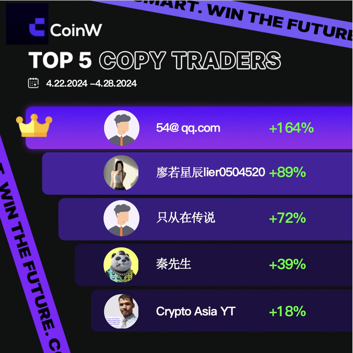 🏆🏆 Weekly Yield Ranking of #CoinW Futures Copy Traders 👇 💰 Copy trade on #CoinW with the trading masters together right now: coinw.com/frontswap/merc…