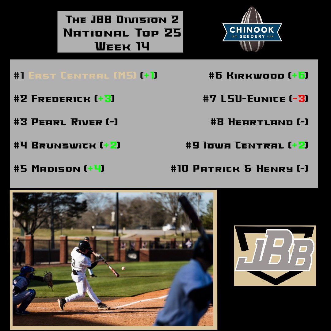 The @_TheJBB NJCAA Div. 2 National Rankings: Week 14 Pres. by @ChinookSeedery -@ECCCBaseball back to #1 -2 Newcomers to the Top 10 -2 Newcomers to the Top 25 @jucoroute @FlatgroundBats @FlatgroundApp 🔗 open.substack.com/pub/thejbb/p/t…