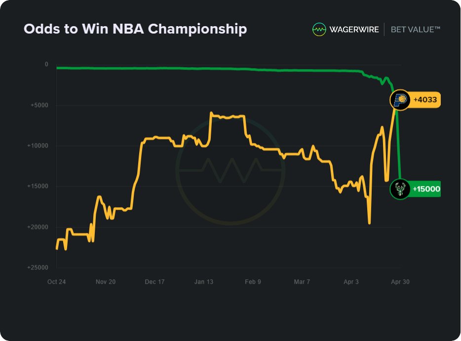Here's a look at the betting odds over time for NBA title futures bets on the Milwaukee Bucks and Indiana Pacers. Will the Pacers close out the series or can Milwaukee extend their season another game? Build your own: wagerwire.com/graph #NBA #NBAPlayoffs #GamblingX