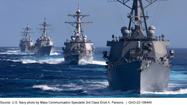 The Navy has historically assigned ships fewer crew than required to operate safely. Such crew shortfalls contributed to fatal ship collisions in 2017. Our new report looks at how @USNavy could improve data used to measure target crew levels & readiness: gao.gov/products/gao-2…