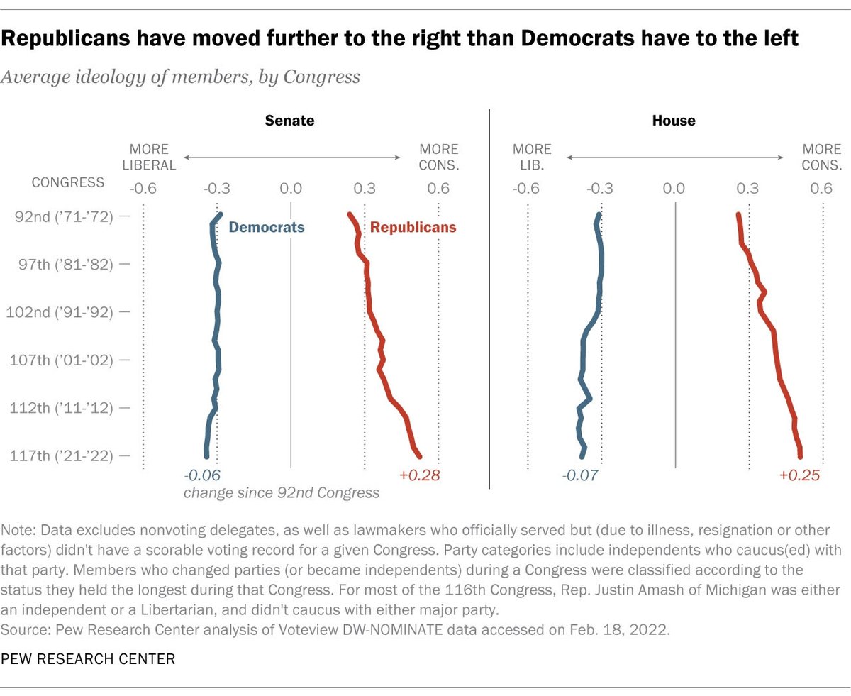 @MaddowBlog Democracy was bipartisan until Republicans rejected it. *See also: Science Cancer Research Child Labor Laws Public Education Abortion Social Security American History Healthcare Workers' Rights Affordable Housing Gun Safety Energy Independence Infrastructure Land Conservation