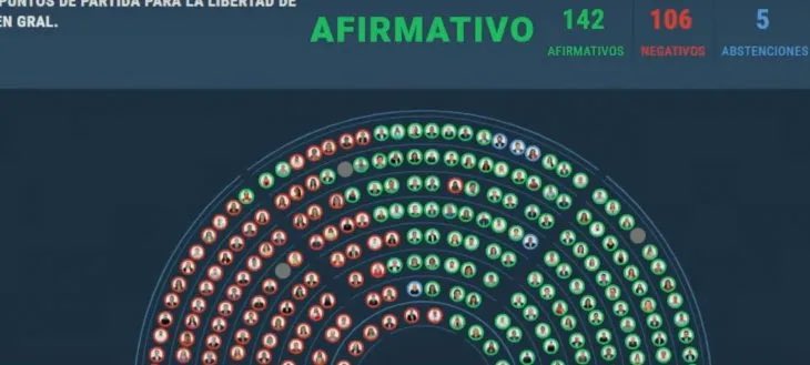 Que tremenda agachada la votación por capítulos. Impide acuerdos parlamentarios y la formación de mayorías por convicciones especificas. Una entrega inexplicable. Una sobreactuación y en definitiva una forma solapada de aprobar paquetes.