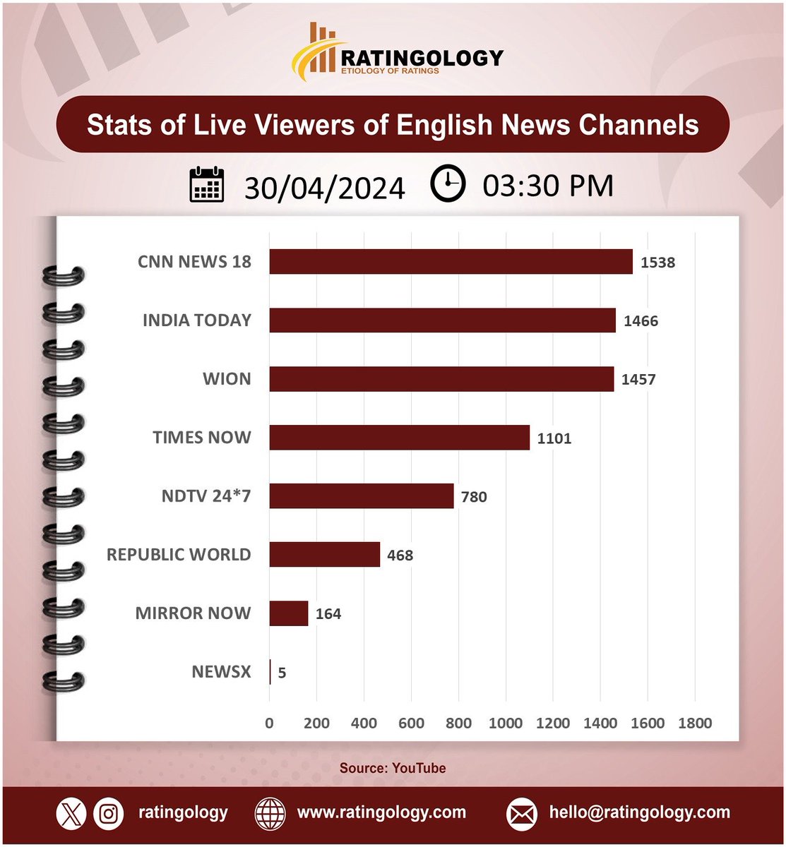 𝐒𝐭𝐚𝐭𝐬 𝐨𝐟 𝐥𝐢𝐯𝐞 𝐯𝐢𝐞𝐰𝐞𝐫𝐬 𝐨𝐧 #Youtube of #EnglishMedia #channelsat 03:30pm, Date: 30/April/2024  #Ratingology #Mediastats #RatingsKaBaap #DataScience #IndiaToday #Wion #RepublicTV #CNNNews18 #TimesNow #NewsX #NDTV24x7 #MirrorNow