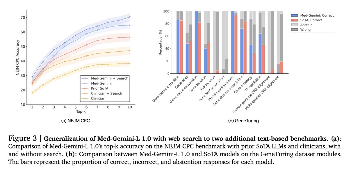 [CL] Capabilities of Gemini Models in Medicine
K Saab, T Tu, W Weng, R Tanno... [Google Research & Google DeepMind] (2024)
arxiv.org/abs/2404.18416

- The Gemini models are highly capable multimodal models with advanced reasoning, multimodal understanding, and long-context