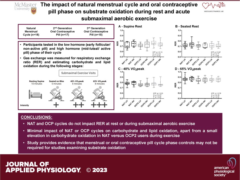 ✨#FreeArticleOfTheWeek✨

The impact of natural menstrual cycle and oral contraceptive pill phase on substrate oxidation during rest and acute submaximal aerobic exercise

@jennyswilliams, et al.
🖱️ ow.ly/8xkF50Rsp1C
#JAPPL @gibalam  @Zaryan_Masood  @billybostad