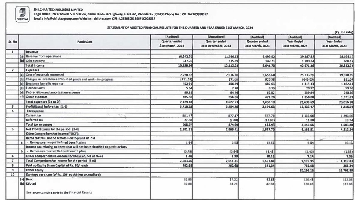 writteraniljain's tweet image. Shilchar technology Q4 RESULT
🔹Bad RESULT,(flat result but estimate very high)
BE READY FOR CORRECTION
#SHILCHAR #SHILCHARTECH