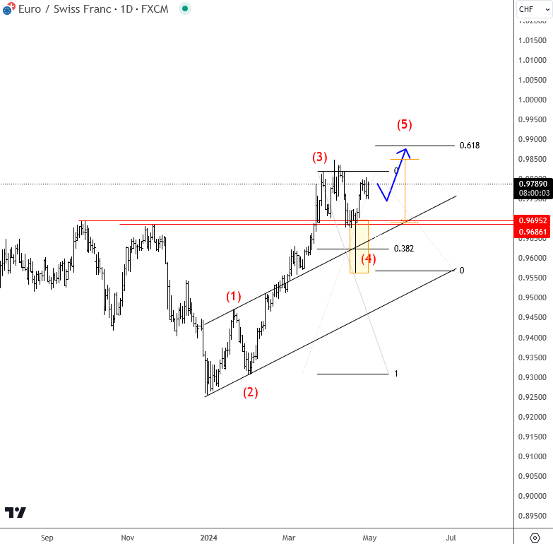 USDCHF close to the highs, looking at EURCHF for full perspective, this one has room for 0.99, if not parity. Swiss inflation data on Thursday. 

They said they won the battle against inflation ... 🚀 $CHF #CPI #ELliottwave