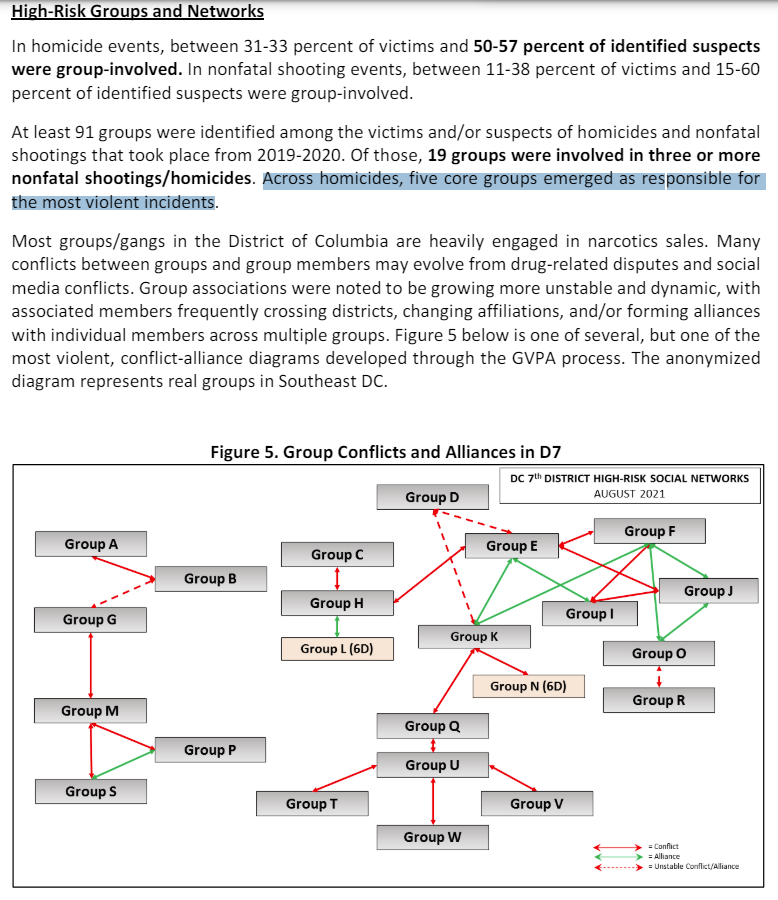 A huge share of DC's shootings & homicides involve members of gangs shooting at each other & sometimes killing bystanders. The apparent lack of gang busts since the Kennedy Street Crew indictment 10 months ago raises questions about the Feds' efforts. cjcc.dc.gov/sites/default/…