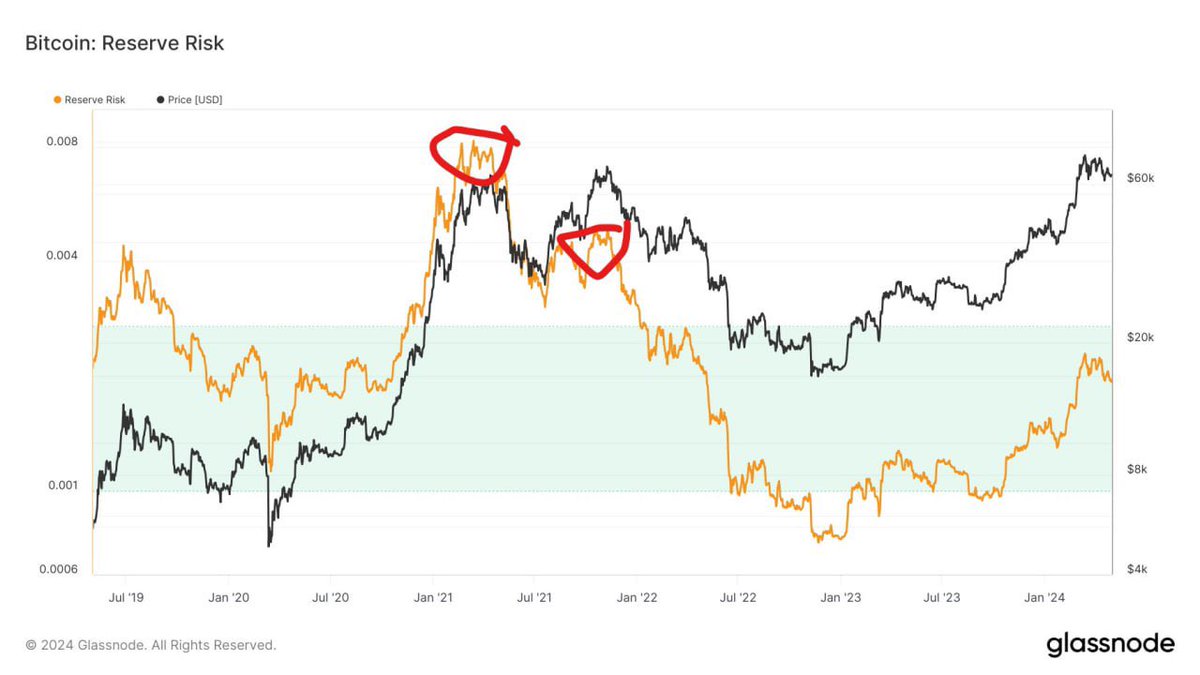 Bilgi #Bitcoin 

Boğa sezonu bitti diyenlere cevap olarak henüz sezon ralli yapmadı. Market ısınmadı hacim hiç şişmedi. Dolasıyla Reserv risk yeşil alandan çıkıp market fiyatına hiç yaklaşmadı. 

Daha önceki boğa döngüsü ve şuan tablo ortada. 

Boğa devam edecek. Ralli olacak.