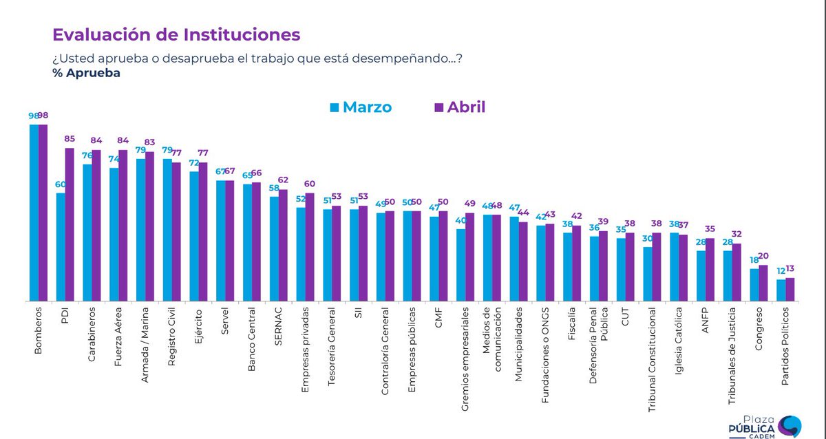 La confianza de los chilenos en Servel, la joya de la República (fuente ultima encuesta Cadem):