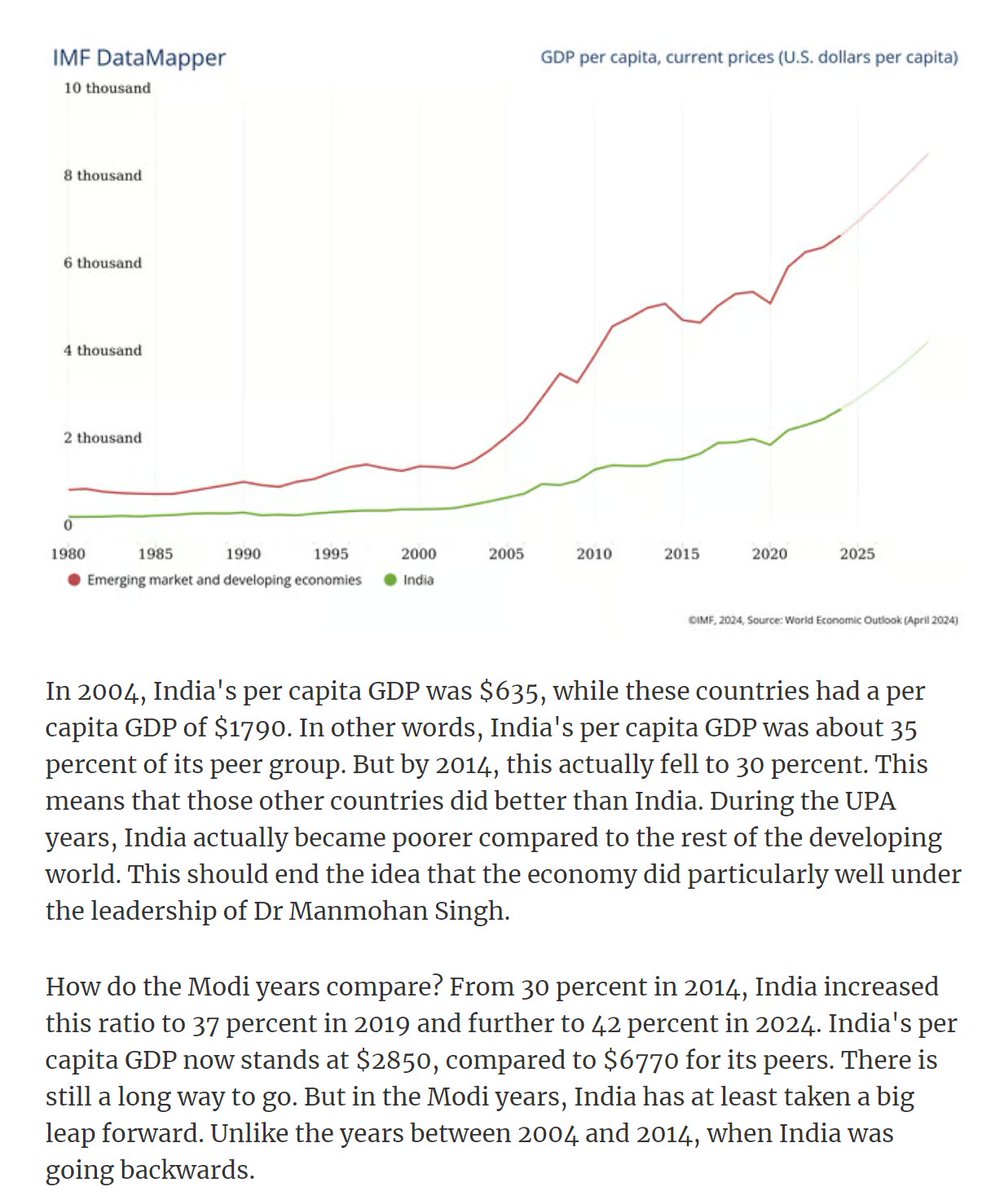 An excellent, and in some ways eye-opening, analysis in an article by @KarunaGopal1 and @AbhishBanerj. UPA period growth (2004-14) was riding on global growth and yet comparitively India underpeformed. Modi Govt period growth (2014-24) is comparitively faster than peers.