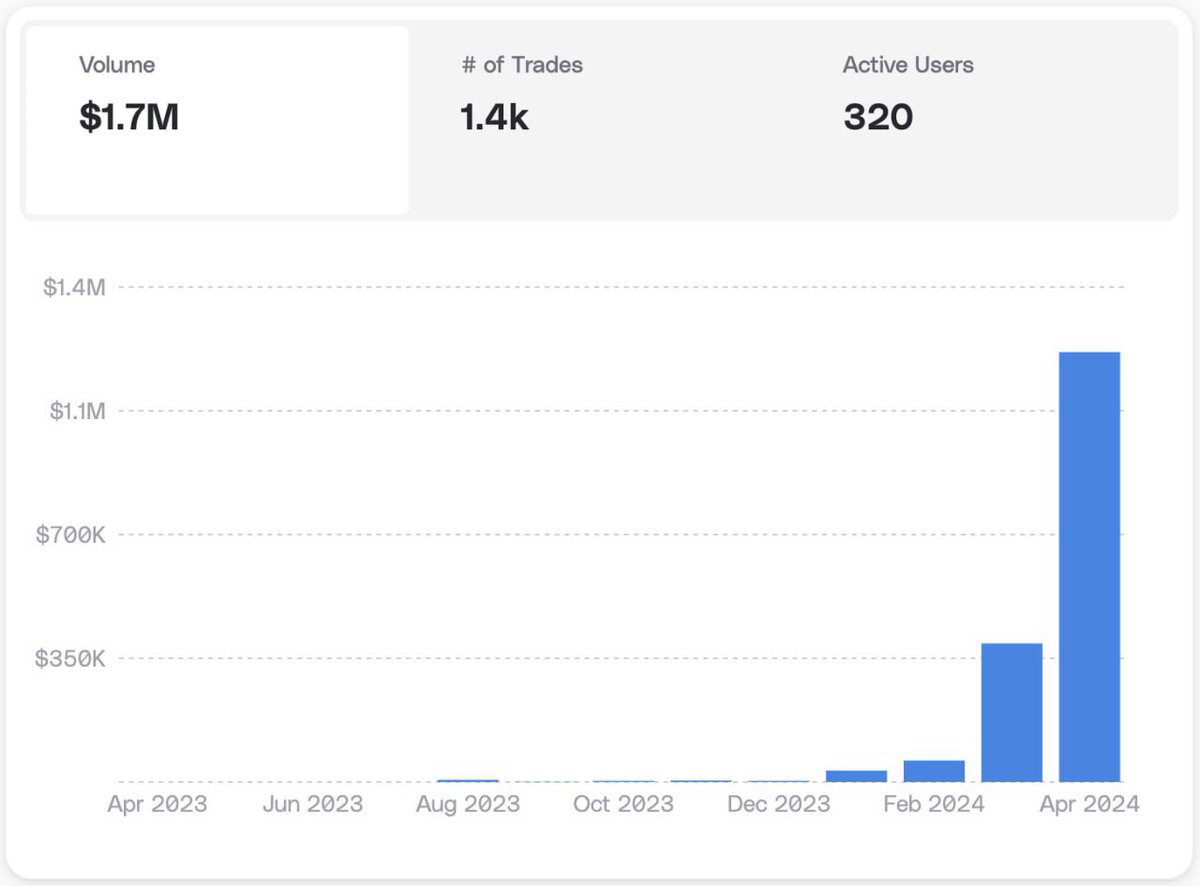 Trador is thriving despite challenging market conditions, with April marking a stellar launch. Users are loving it—many have switched exclusively! 

Ready to kickstart updates with:
- Launching on new chains
- Trading competitions
- First-in-market product Trador AI reveal
- Dark