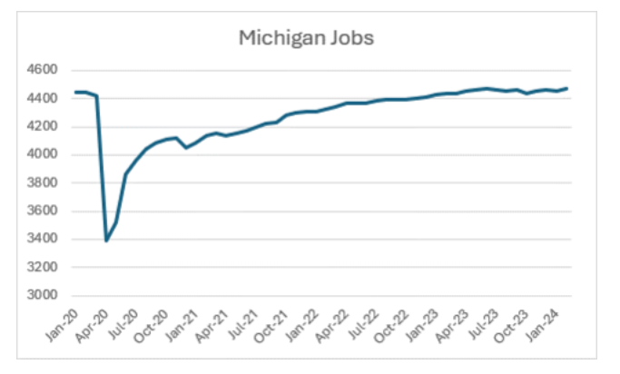 The number of jobs in Michigan is up 389,900 since January 2021. Much of that increase reflects a recovery from losses incurred during the COVID-19 pandemic, including jobs lost when Gov. Gretchen Whitmer ordered businesses to close. Read more: hubs.la/Q02vv_Ym0