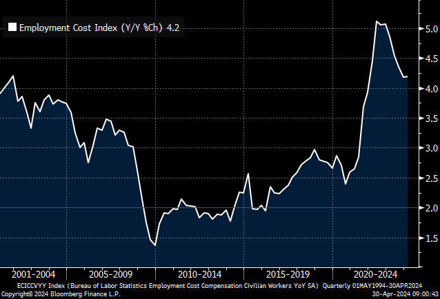 Today’s Employment Cost Index is the latest #inflation indicator suggesting the #Fed’s 2% inflation target could be a pipe dream.
