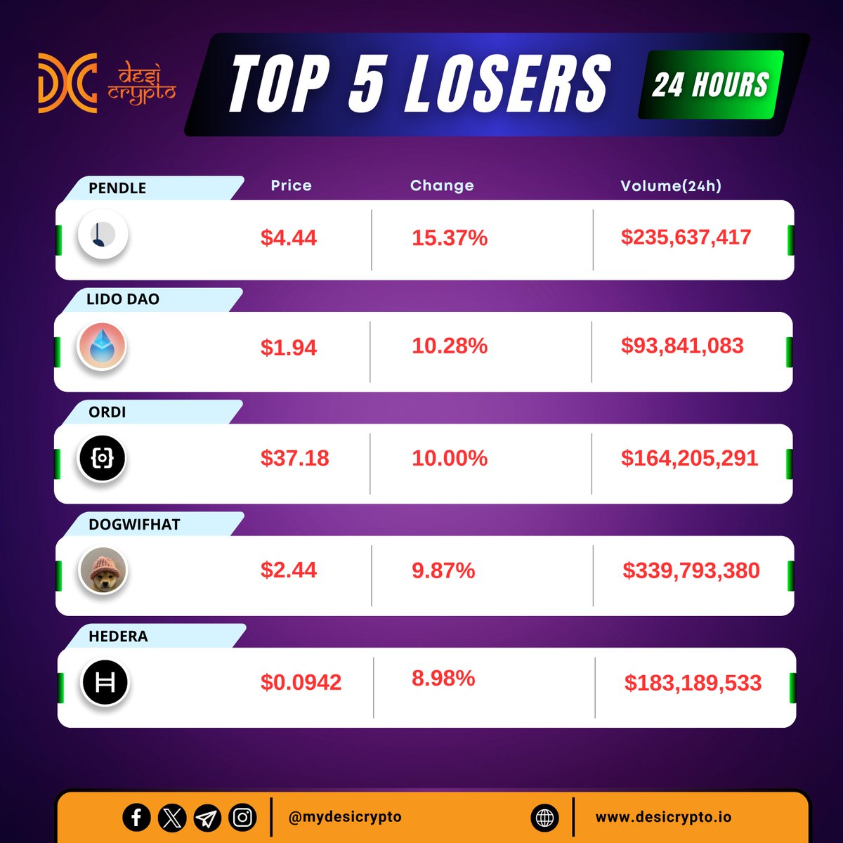 Discover the top 5 coins with significant losses in the last 24 hours!🔻 $PENDLE $LIDO $ORDI $WIF $HBAR