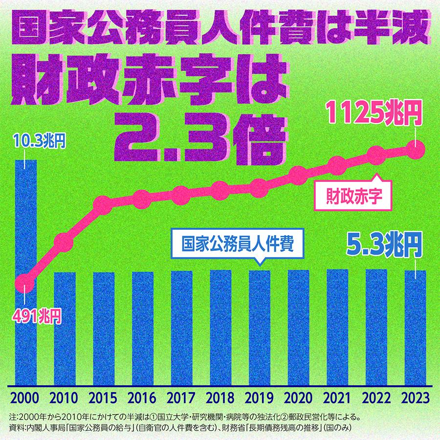 国家公務員人件費は政府の公務員削減で半減。ところが財政赤字は2.3倍増。国際比較で公務員人件費が高い国ほど財政赤字が少ないのは「公共」が機能しているからです  #くらし守る公務員を増やそう #メーデー 上記タグでツイデモ中。↓バナーを自由に使ってポストお願いし ...