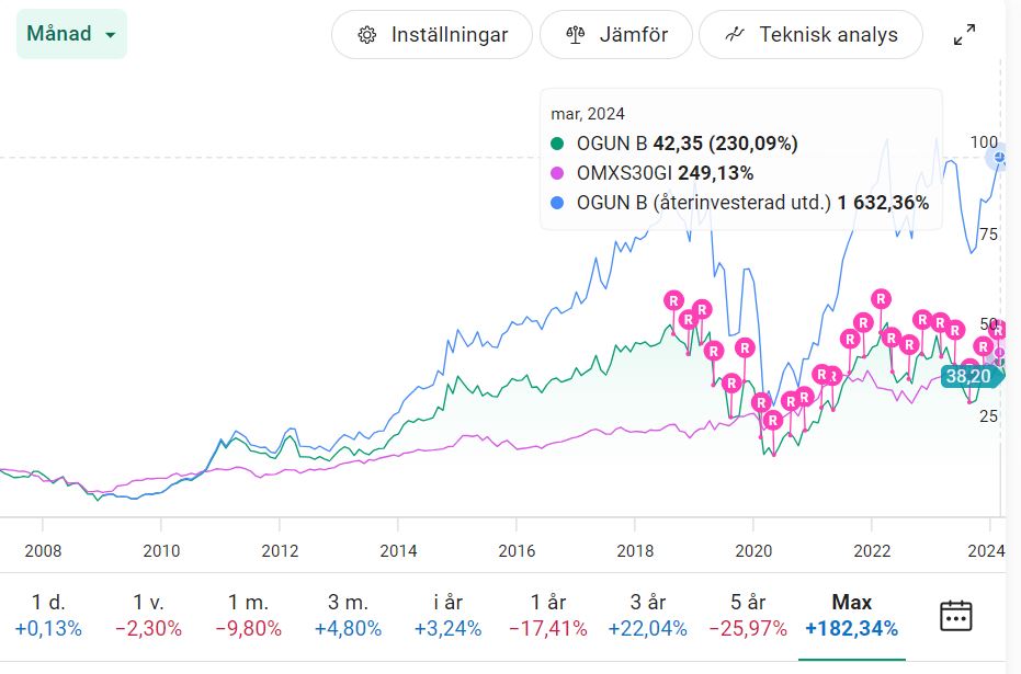 Ibland kan något så 'enkelt' som konsultbolag/sektorn vara mer än väl tacksamt att exponera sig mot. Såklart finns det survivorship bias med i diskussionen, likväl ändrar det ej faktum i fallet #OGUN (jag äger aktier). Tuffa jmför.siffror för Q1. Är mentalt inställd på nedställ.