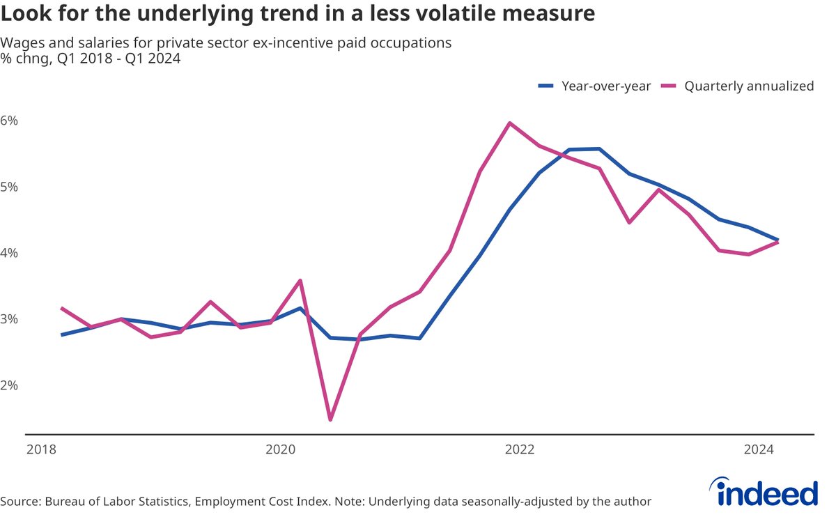 CoryStahle's tweet photo. ECI data comes in above expectations this morning, driven by a pick-up from last quarter. When you remove workers with more volatile pay (commissions, piece rates, etc...), there is still a clear year-over-year cooling trend. https://t.co/ZMZyCjOHIK