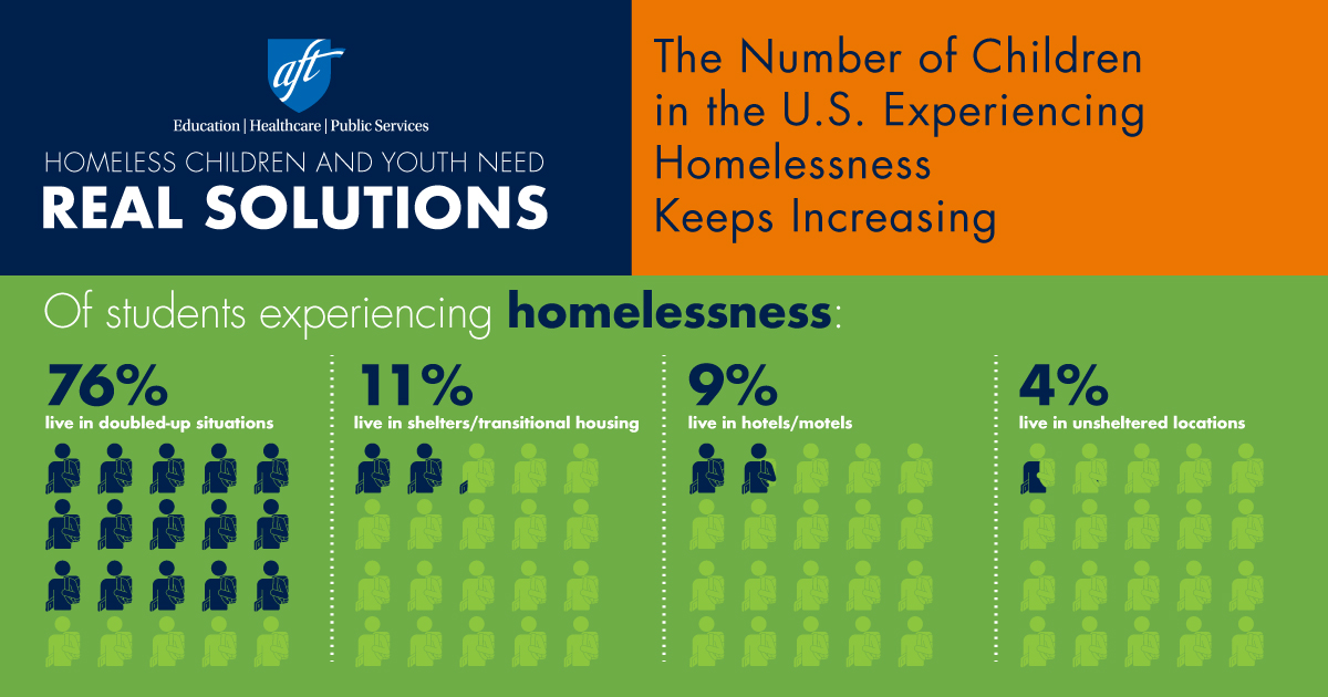 There are almost as many homeless students in the US as AFT educators. Thank goodness the #AmericanRescuePlan committed significant funds to identify & support these kids. Let's spend them all on #RealSolutions like wraparound services at #CommunitySchools.