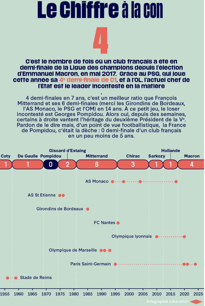 Chez Pol (@chez_pol) on Twitter photo On a calculé pour vous : Macron est le Président qui a le meilleur ratio en termes de club de football français participant à une demi-finale de ligue des champions. On dit merci le PSG et l'OL
Infographie <a href="/julienguillot/">Julien Guillot</a> On a calculé pour vous : Macron est le Président qui a le meilleur ratio en termes de club de football français participant à une demi-finale de ligue des champions. On dit merci le PSG et l'OL
Infographie <a href="/julienguillot/">Julien Guillot</a>