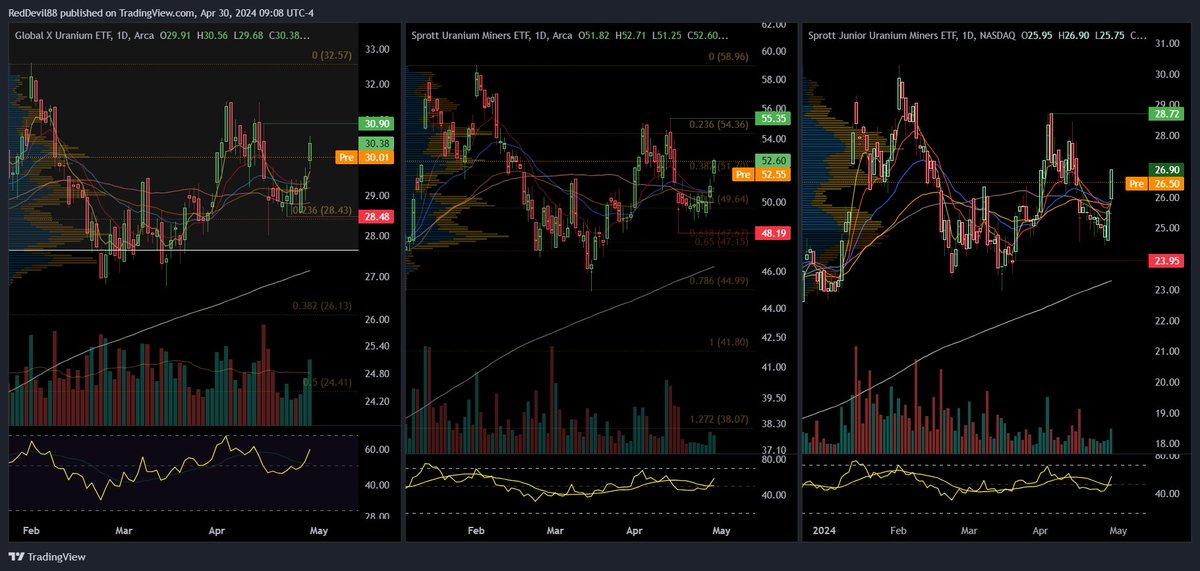 I will point out that $URA $URNM $URNJ all had daily EQ bull breaks on increased volume yesterday.  The question becomes...are $CCJ ER and $NXE financing enough to reverse the move.  Add in FOMC tomorrow.  It's just one of those moments where I pretty much do nothing and just…