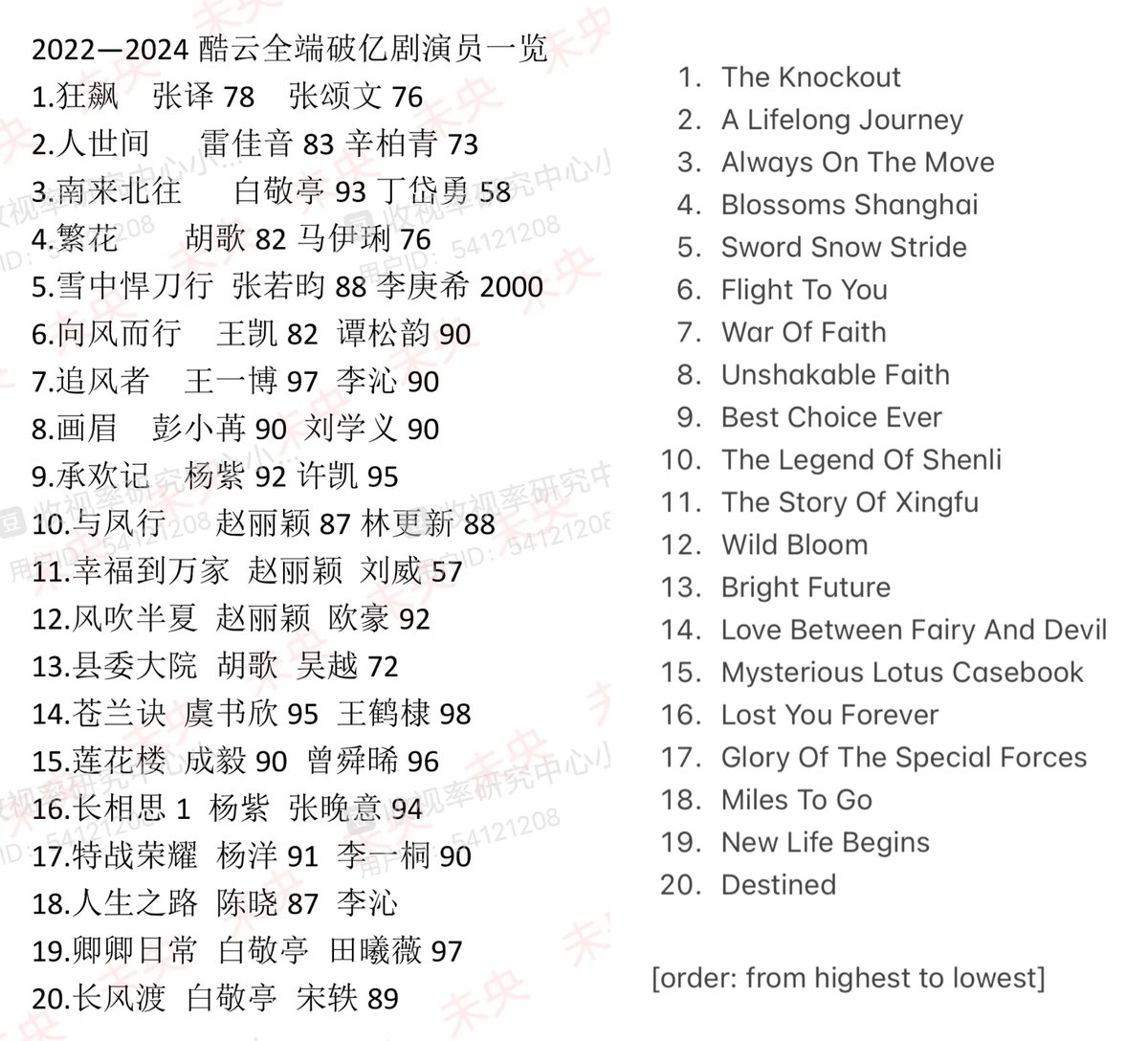 ForCdrama's tweet image. Check if your idol’s drama is in the list 😉

2022 to 2024 dramas that broke 100M+ views (full-end) in a single day as per Kuyun: