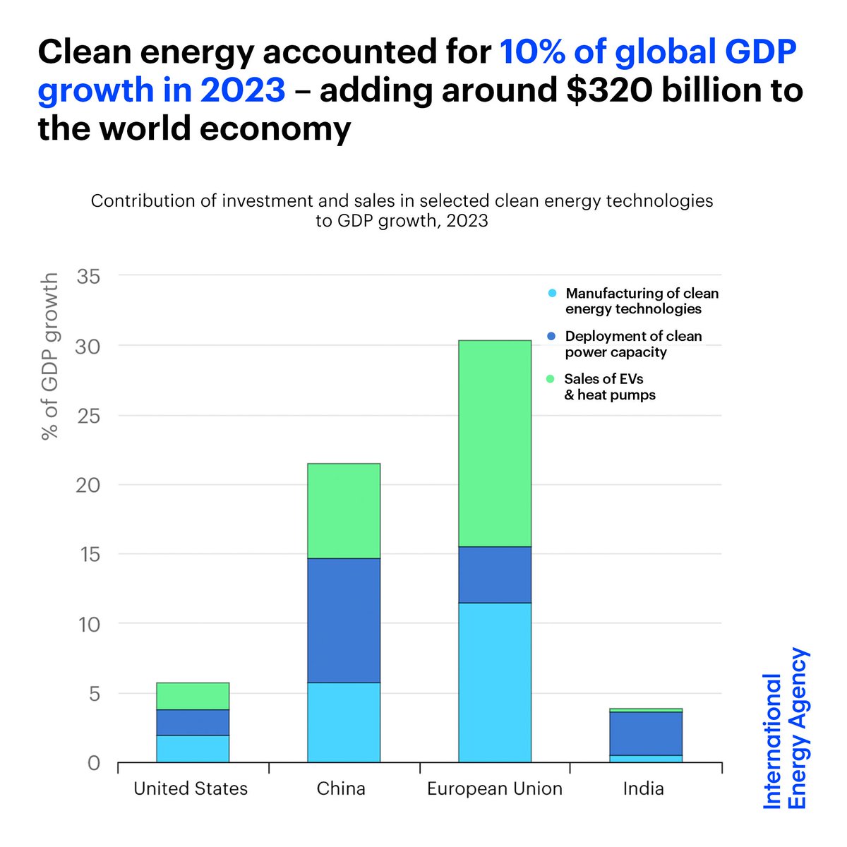 In 2023, clean energy added around $320 billion to the world economy – accounting for 10% of global GDP growth. In a new commentary, IEA analysts highlight how clean energy is becoming a powerful force for global economic growth. Read more ➡️ iea.li/3xU0nWG