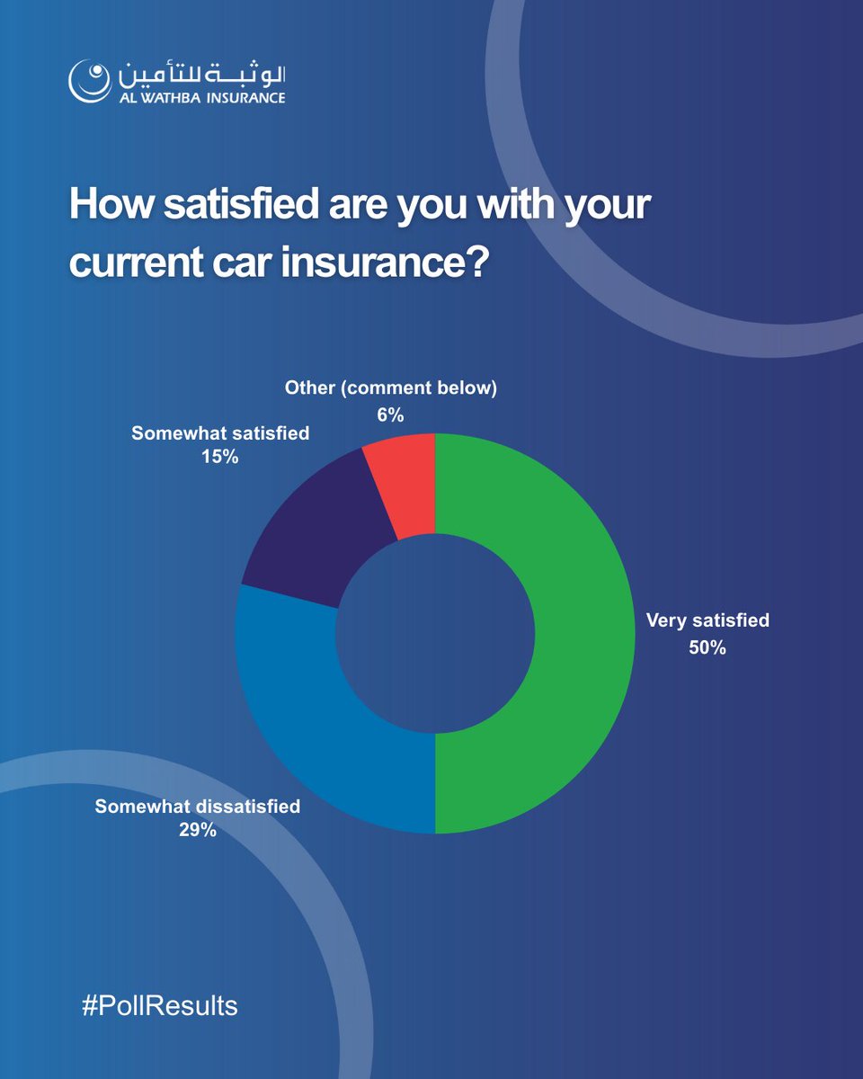 Are you a satisfied Al Wathba Insurance customer? Leave us a review. 📝 
Are you a somewhat dissatisfied customer? Message us your contact details so we can make things right. 📥 
Not a customer yet? Join us and let us exceed your expectations! 🚀