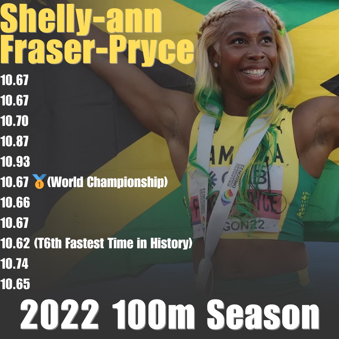 It's time we recognized that Shelly-ann Fraser-Pryce’s (@realshellyannfp) 2022 100m season might have been the greatest in history Sub 11s in every single race 🥇 World Champion Ran the T6th Fastest time Is this the greatest 100m season ever?